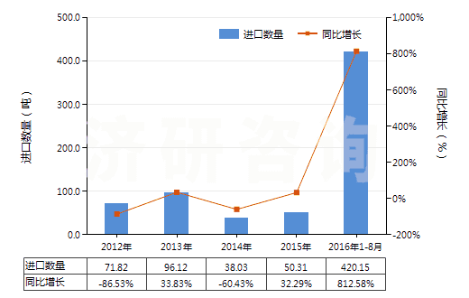2012-2016年8月中國(guó)竹制粘膠纖維短纖(未梳或未經(jīng)其他紡前加工)(HS55041010)進(jìn)口量及增速統(tǒng)計(jì) 2012-2016年8月中國(guó)竹制粘膠纖維短纖(未梳或未經(jīng)其他紡前加工)(HS55041010)進(jìn)口量及增速統(tǒng)計(jì)